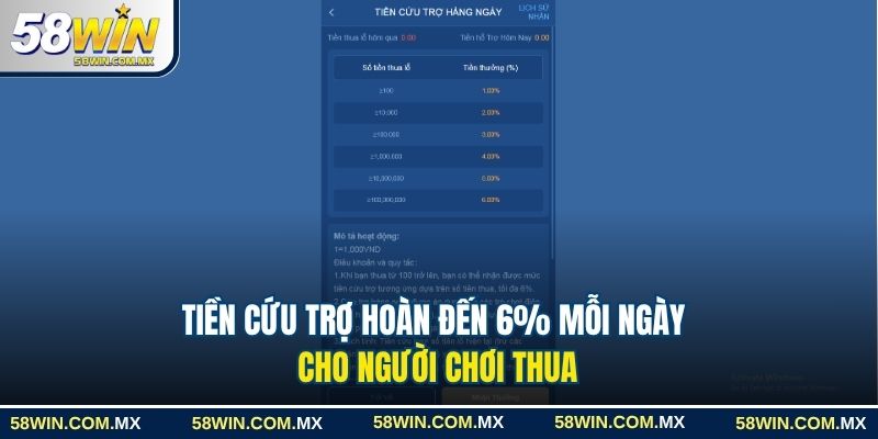 Tiền cứu trợ hoàn đến 6% mỗi ngày cho người chơi thua